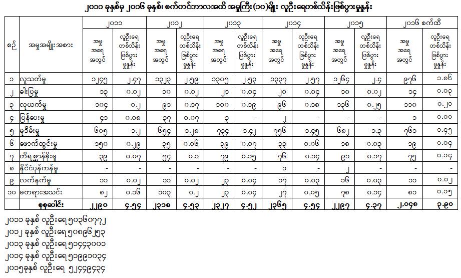 အမ်ားထင္သကဲ့သို႔ မႈခင္းျဖစ္ပြားႏႈန္း မတိုးဟု ရဲတပ္ဖြဲ႔ထုတ္ျပန္