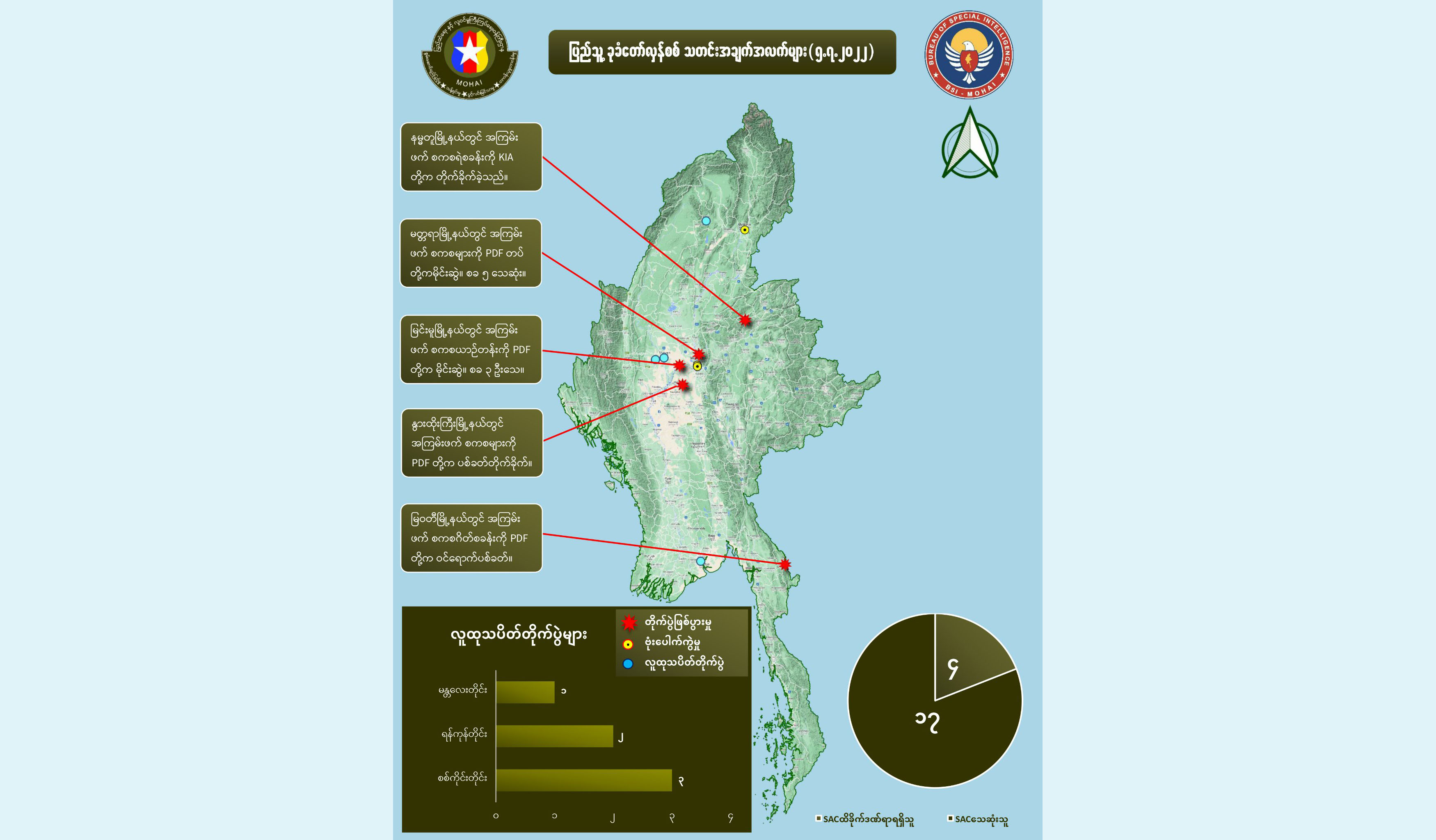 ဇူလိုင် ၅ ရက် တရက်တည်း စစ်ကောင်စီအကြမ်းဖက်တပ်ဖွဲ့ဝင် ၁၇ ဦးသေ၊ ၄ ဦး ဒဏ်ရာရ