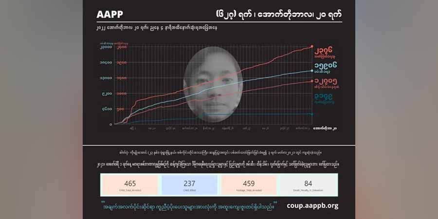 စစ်တပ်လက်နက်ကြီးကျည်ထိမှန်သေဆုံးခဲ့သည့် သူငယ်တန်းကျောင်းသား ၂ ဦးအပါအဝင် ကျဆုံးပြည်သူ ၂၃၇၆ ဦးထိရှိလာ