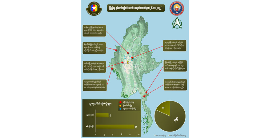 တရက်တည်း စစ်ကောင်စီအကြမ်းဖက်တပ်ဖွဲ့ဝင် ၃၆ ဦးသေဆုံး၊ ၈ ဦးဒဏ်ရာရ