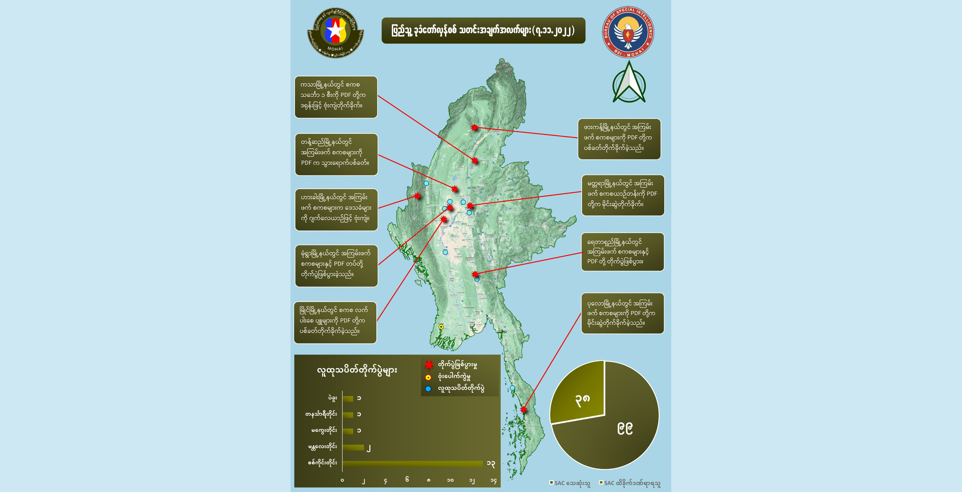 တရက်တည်း စစ်ကောင်စီအကြမ်းဖက်တပ်ဖွဲ့ဝင်အယောက် ၁၀၀ ခန့်သေဆုံး
