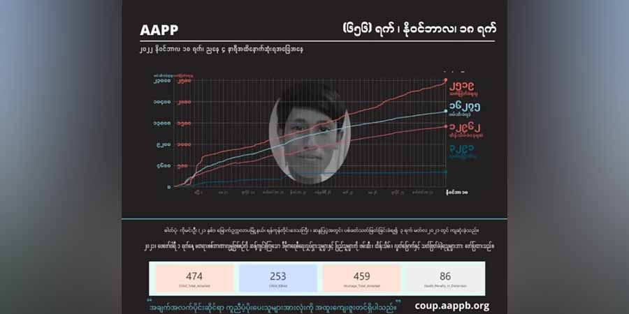 အာဏာသိမ်း ၁ နှစ်ခွဲကျော်အတွင်း စစ်တပ်အကြမ်းဖက်သတ်ဖြတ်မှုကြောင့် ကျဆုံးပြည်သူ ၂၅၂၀ ခန့် ရှိလာ