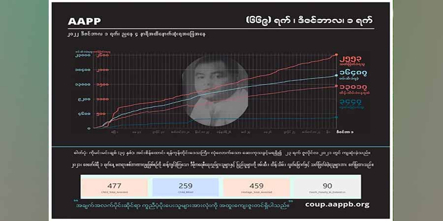စစ်တပ်အာဏာသိမ်း ၁ နှစ်ခွဲကျော်အတွင်း သေဒဏ်ချမှတ်ခံရသူ အယောက် ၁၃၀ ကျော်ထိရှိလာ