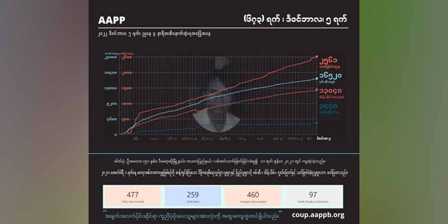 စစ်အုပ်စု အကြမ်းဖက်ပစ်ခတ်သတ်ဖြတ်မှုကြောင့် အပြစ်မဲ့ကျဆုံးပြည်သူ ၂၅၆၀ ကျော်ထိ ရှိလာ