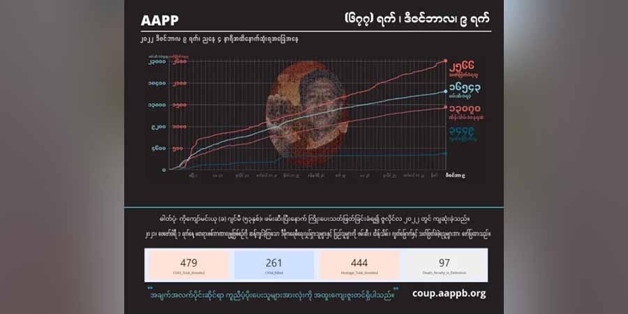စစ်အုပ်စု အကြမ်းဖက် ပစ်ခတ်သတ်ဖြတ်မှုကြောင့် အပြစ်မဲ့ကျဆုံးပြည်သူ ၂၅၆၆ ဦး ရှိလာ