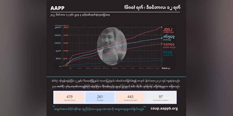 စစ်အုပ်စုအကြမ်းဖက် ပစ်ခတ်သတ်ဖြတ်မှုကြောင့် အပြစ်မဲ့ကျဆုံးပြည်သူ ၂၅၇၀ ကျော်ထိ ရှိလာ