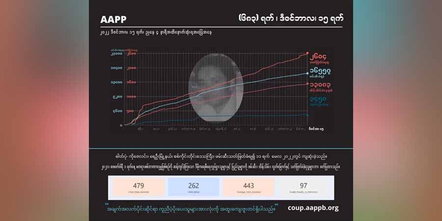 စစ်အုပ်စုအကြမ်းဖက်ပစ်ခတ်သတ်ဖြတ်မှုကြောင့် အပြစ်မဲ့ကျဆုံးပြည်သူ ၂၆၀၀ ကျော်ထိ ရှိလာ