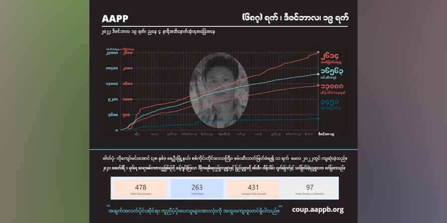 စစ်အုပ်စု အကြမ်းဖက်ပစ်ခတ်သတ်ဖြတ်မှုကြောင့် အပြစ်မဲ့ကျဆုံးပြည်သူ ၂၆၁၄ ဦးထိ ရှိလာ