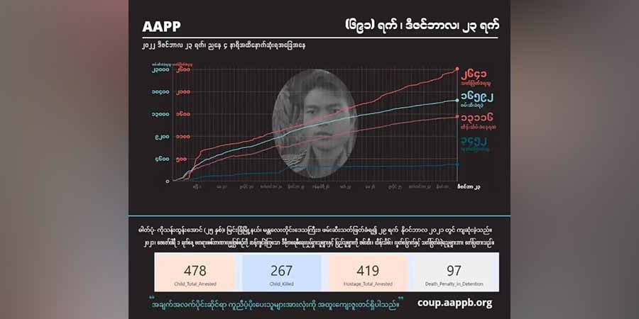စစ်အုပ်စု အကြမ်းဖက်ပစ်ခတ်သတ်ဖြတ်မှုကြောင့် အပြစ်မဲ့ကျဆုံးပြည်သူ ၂၆၄၁ ဦး ရှိလာ