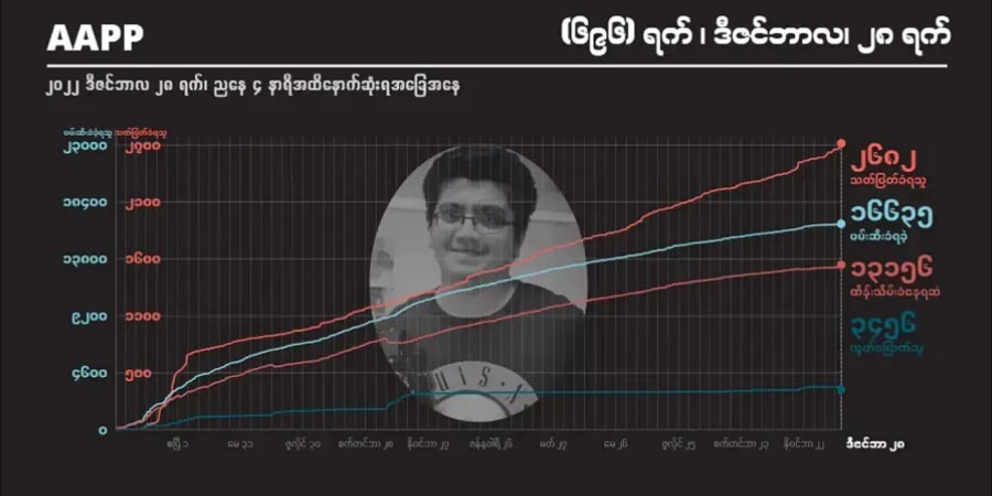 စစ်အုပ်စု အကြမ်းဖက်သတ်ဖြတ်မှုကြောင့် အပြစ်မဲ့ကျဆုံးပြည်သူ ၂,၆၈၀ ကျော်ထိ မြင့်တက်လာ