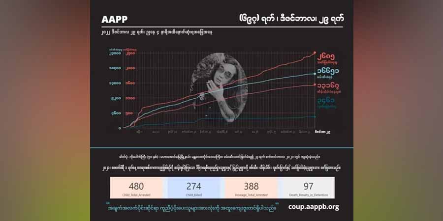 အာဏာသိမ်း ၂ နှစ်နီးပါးအကြာ စစ်တပ်ပစ်ခတ်သတ်ဖြတ်မှုကြောင့် ကျဆုံးပြည်သူ ၂၆၈၅ ဦးရှိလာ