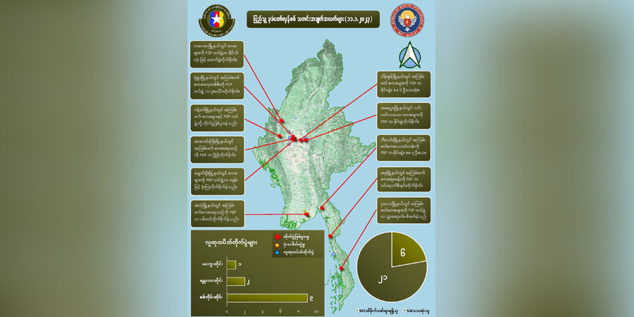 တရက်တည်း စစ်ကောင်စီအကြမ်းဖက်တပ်ဖွဲ့ဝင် အယောက် ၂၀ ကျော်သေဆုံး