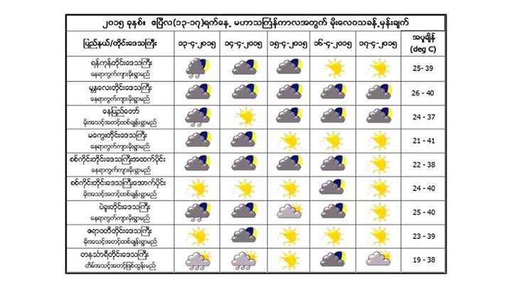 သႀကၤန္ ၂ ရက္ မိုးရြာႏိုင္