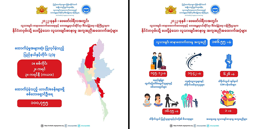 NUG က ၁ လအတွင်း လူသားချင်းစာနာမှုအကူအညီ ၁၈၆ သန်းကျော် ထောက်ပံ့