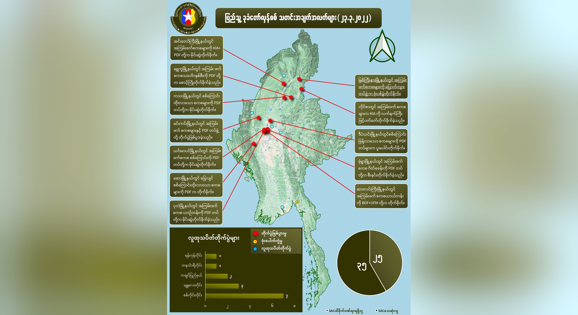 တရက်တည်း စစ်ကောင်စီတပ်ဖွဲ့ဝင် ၃၅ ဦးသေဆုံးပြီး ၂၅ ဦး ဒဏ်ရာရဟု NUG ထုတ်ပြန်