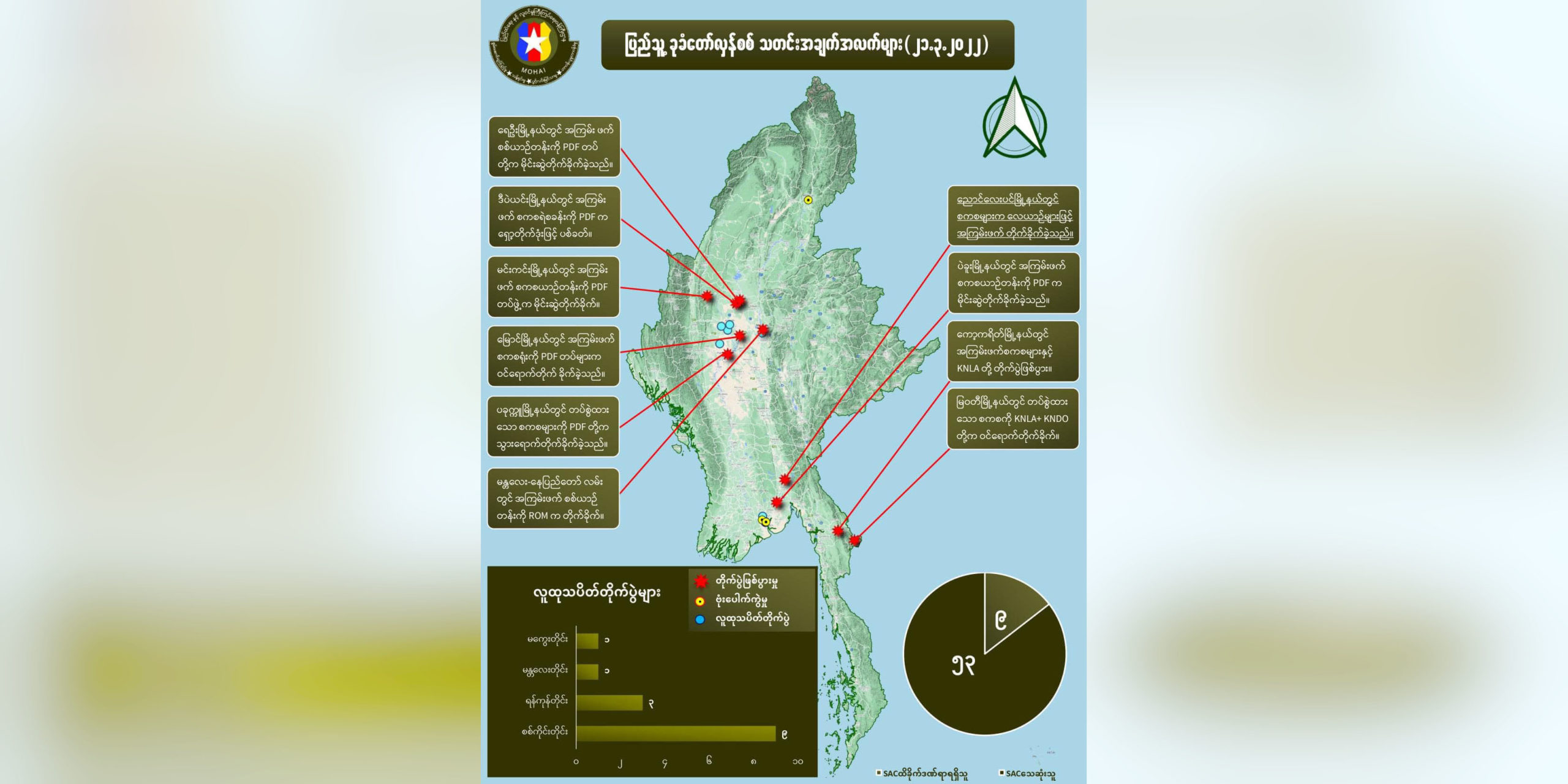 တရက်တည်း စစ်ကောင်စီတပ်ဖွဲ့ဝင်အယောက် ၅၀ ကျော် သေဆုံးဟု NUG ထုတ်ပြန်