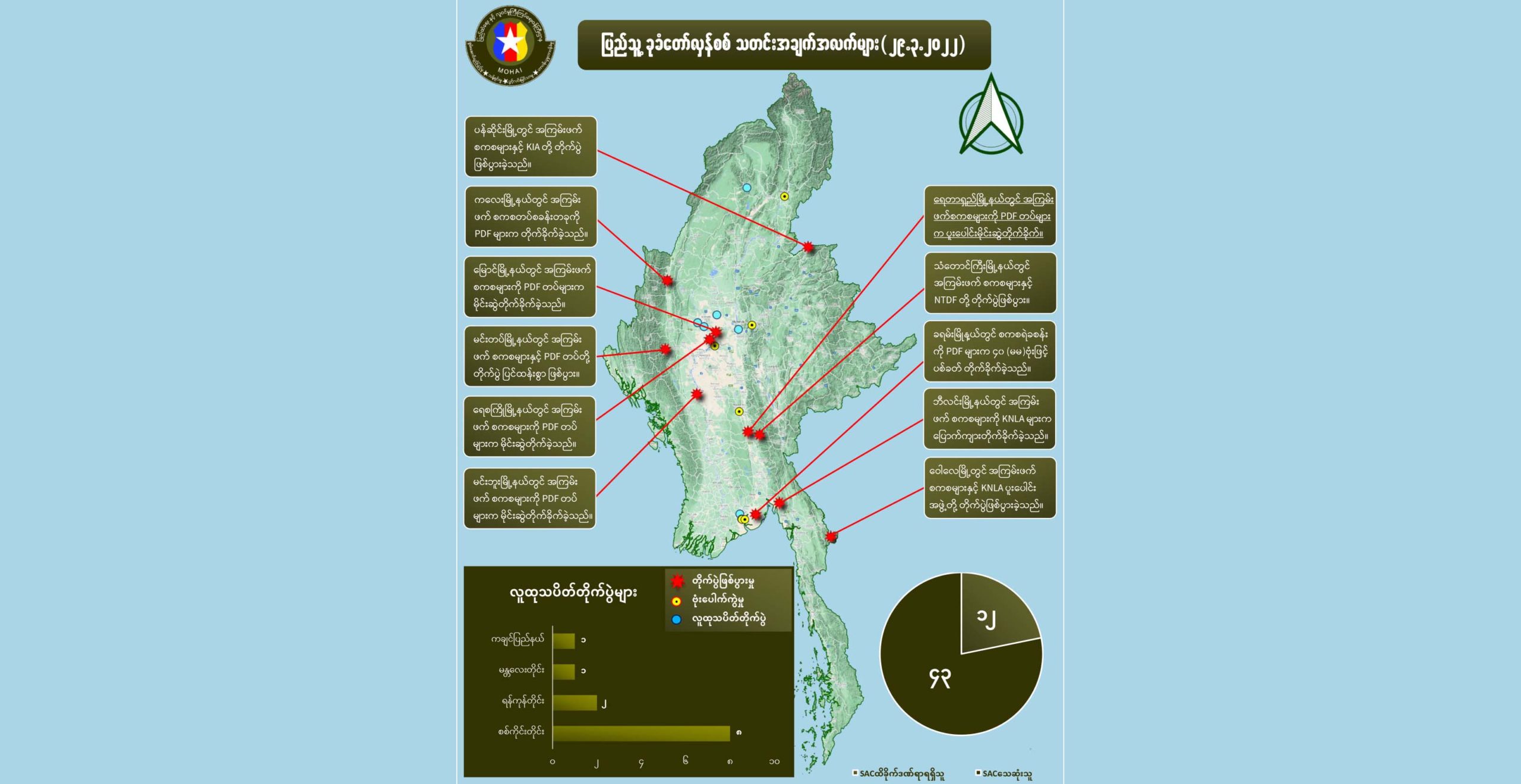 တရက်တည်း စစ်ကောင်စီတပ်ဖွဲ့ဝင်အယောက် ၄၀ ကျော်သေဆုံးဟု NUG ထုတ်ပြန်