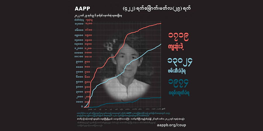 စစ်တပ်အကြမ်းဖက်ပစ်သတ်မှုကြောင့် ကျဆုံးပြည်သူ ၁၇၂၀ နီးပါး၊ ဖမ်းဆီးခံရသူ ၁၃၀၀၀ ကျော် ရှိလာ