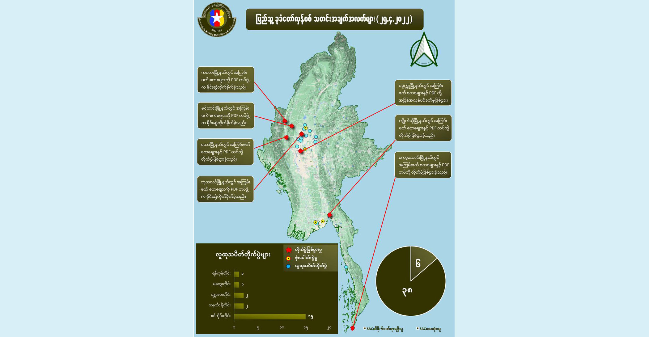 တရက်တည်း စစ်ကောင်စီတပ်ဖွဲ့ဝင်အယောက် ၄၀ နီးပါးသေဆုံးဟု NUG ထုတ်ပြန်