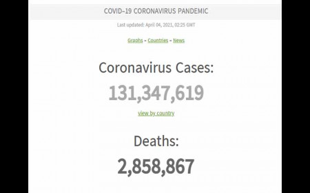 ကမ္ဘာတဝန်း ကိုဗစ်-၁၉ ကူးစက်ခံရပေါင်း ၁၃၁ သန်းကျော်၊ မြန်မာတွင်  ၁၄၂,၄၇၉  ဦးရှိလာ