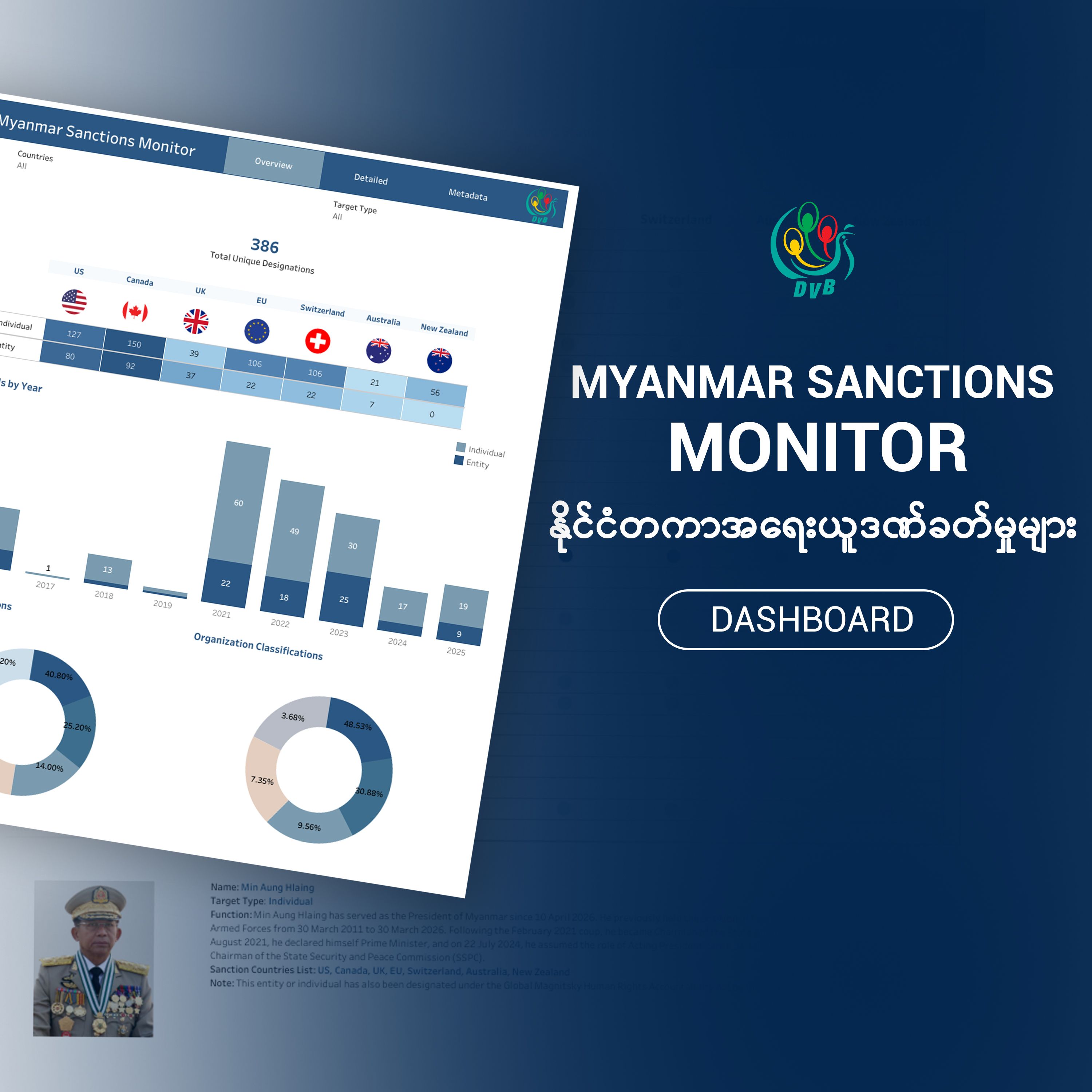 ကွယ်လွန်သူ ဦးမြင့်ဆွေကို ဒဏ်ခတ်ပိတ်ဆို့မှုစာရင်းက EU ပယ်ဖျက်ပြီး ကျန်သူများကို ဆက်လက် အရေးယူ
