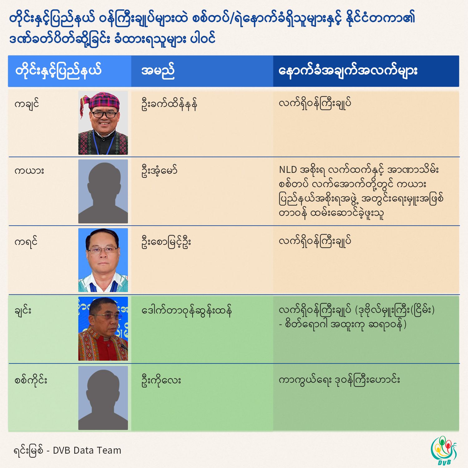 တိုင်းနှင့်ပြည်နယ် ဝန်ကြီးချုပ်များထဲ စစ်တပ်၊ ရဲ နောက်ခံရှိသူများနှင့် နိုင်ငံတကာ ဒဏ်ခတ်ပိတ်ဆို့ခံထားရသူများ ပါဝင် (Data Story)