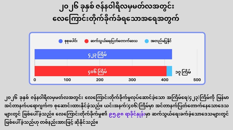 ဆက်သွယ်ရေးခက်ခဲသည့် ဒေသများ လေကြောင်း အကြိမ် ၄၀၀ ကျော် တိုက်ခိုက်ခံရ