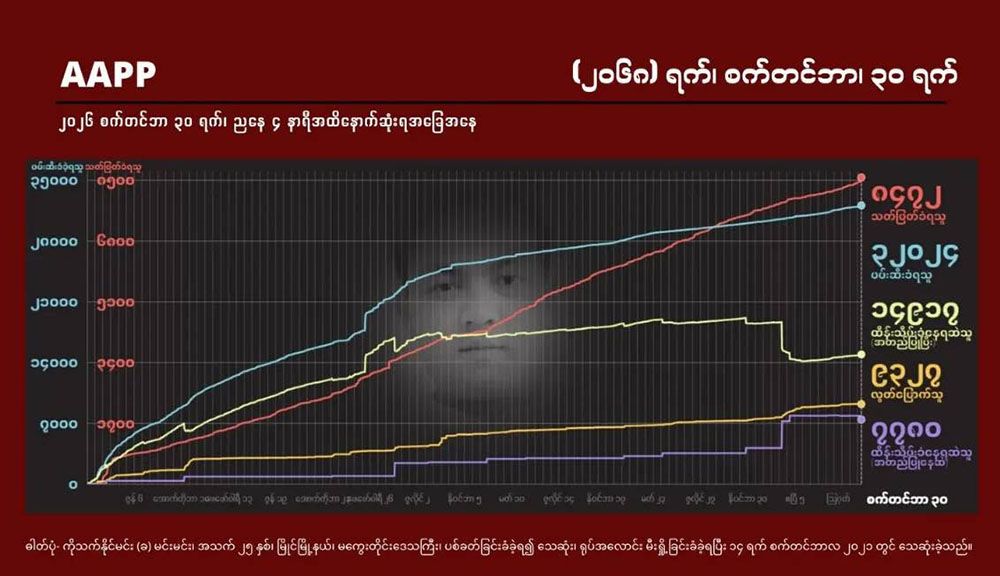 စက်တင်ဘာလအတွင်း စစ်တပ်အကြမ်းဖက်မှုကြောင့် ပြည်သူ ၂၀၀ ကျော် သေဆုံး