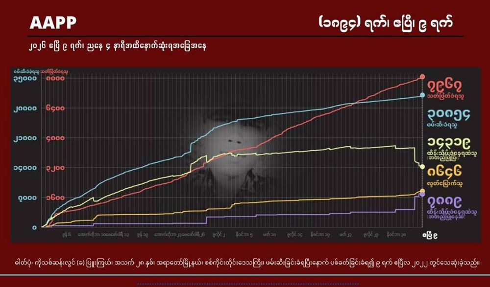 စစ်အာဏာရှင်တပ်ကြောင့် ၃ လအတွင်း အမျိုးသား ၂၇၉ ဦး သေဆုံး