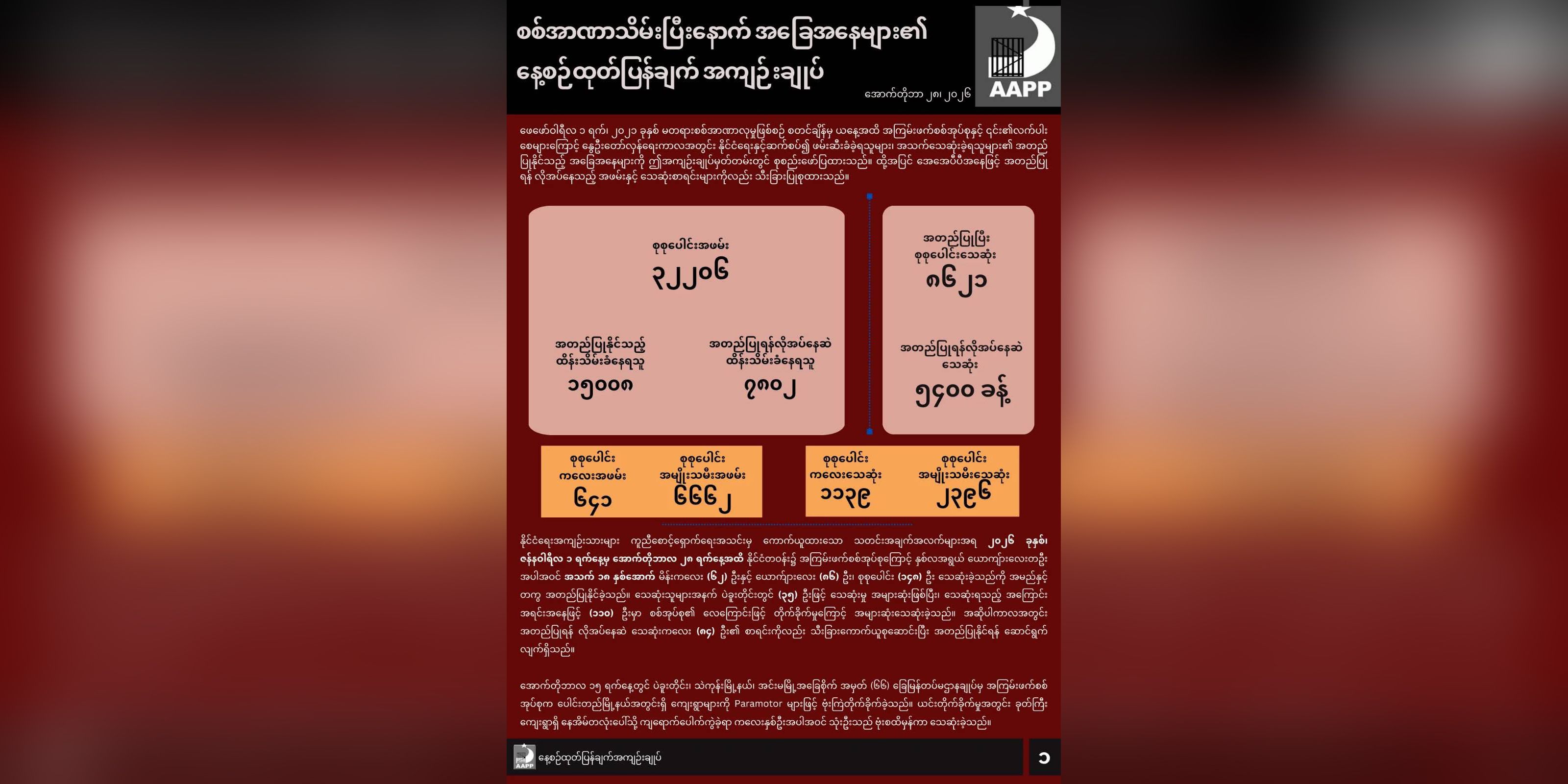 စစ်အာဏာရှင်တပ်ကြောင့် ၁၀ လအတွင်း ကလေးငယ် ၂၃၀ ကျော် သေဆုံး