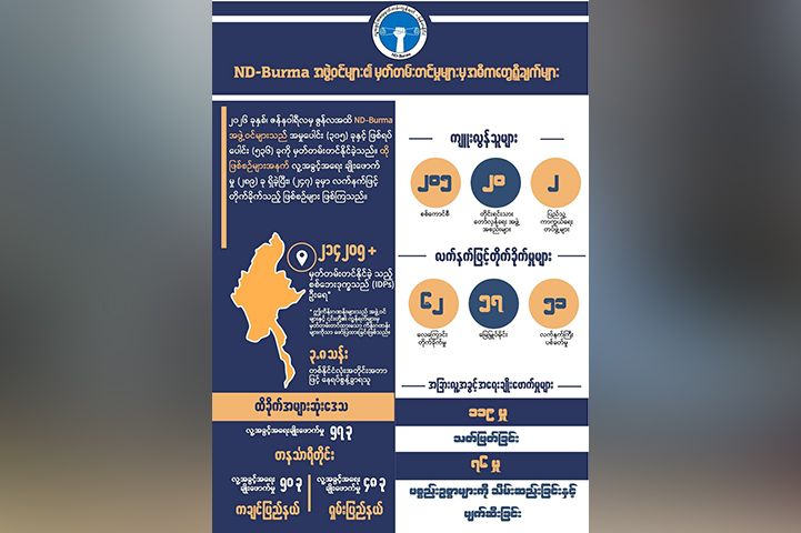 ၆ လအတွင်း စစ်အာဏာရှင်တပ်က လူ့အခွင့်အရေးချိုးဖောက်မှု ၂၀၅ ခု ကျူးလွန်