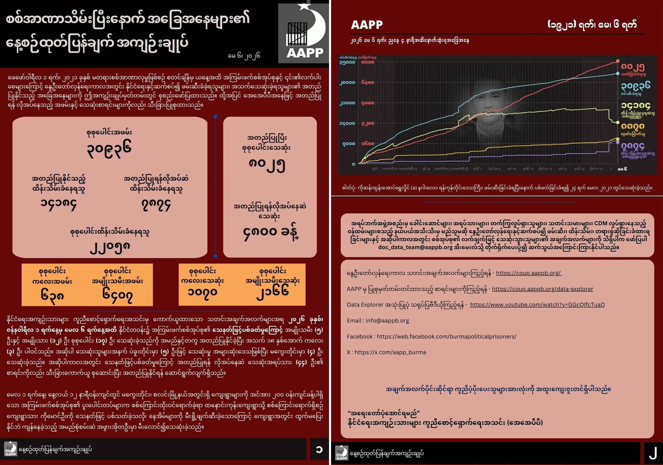 ၄ လကျော်အတွင်း စစ်တပ် တိုက်ခိုက်မှုကြောင့် အမျိုးသမီး ၁၇၄ ဦး သေဆုံး