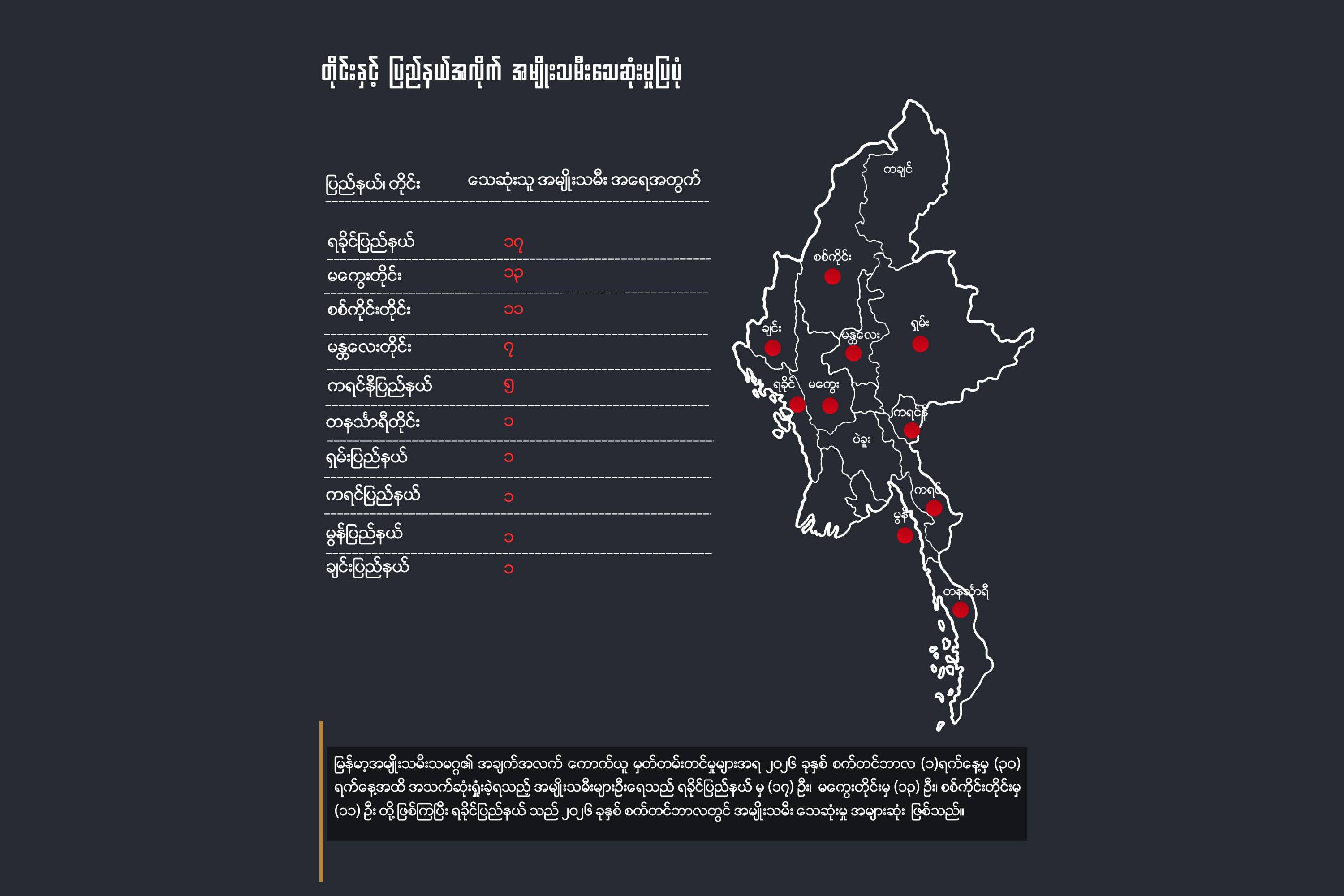 စစ်တပ် တိုက်ခိုက်မှုကြောင့် တလအတွင်း အမျိုးသမီး ၅၈ ဦး သေဆုံး၊ ရခိုင်တွင် အများဆုံးဖြစ်