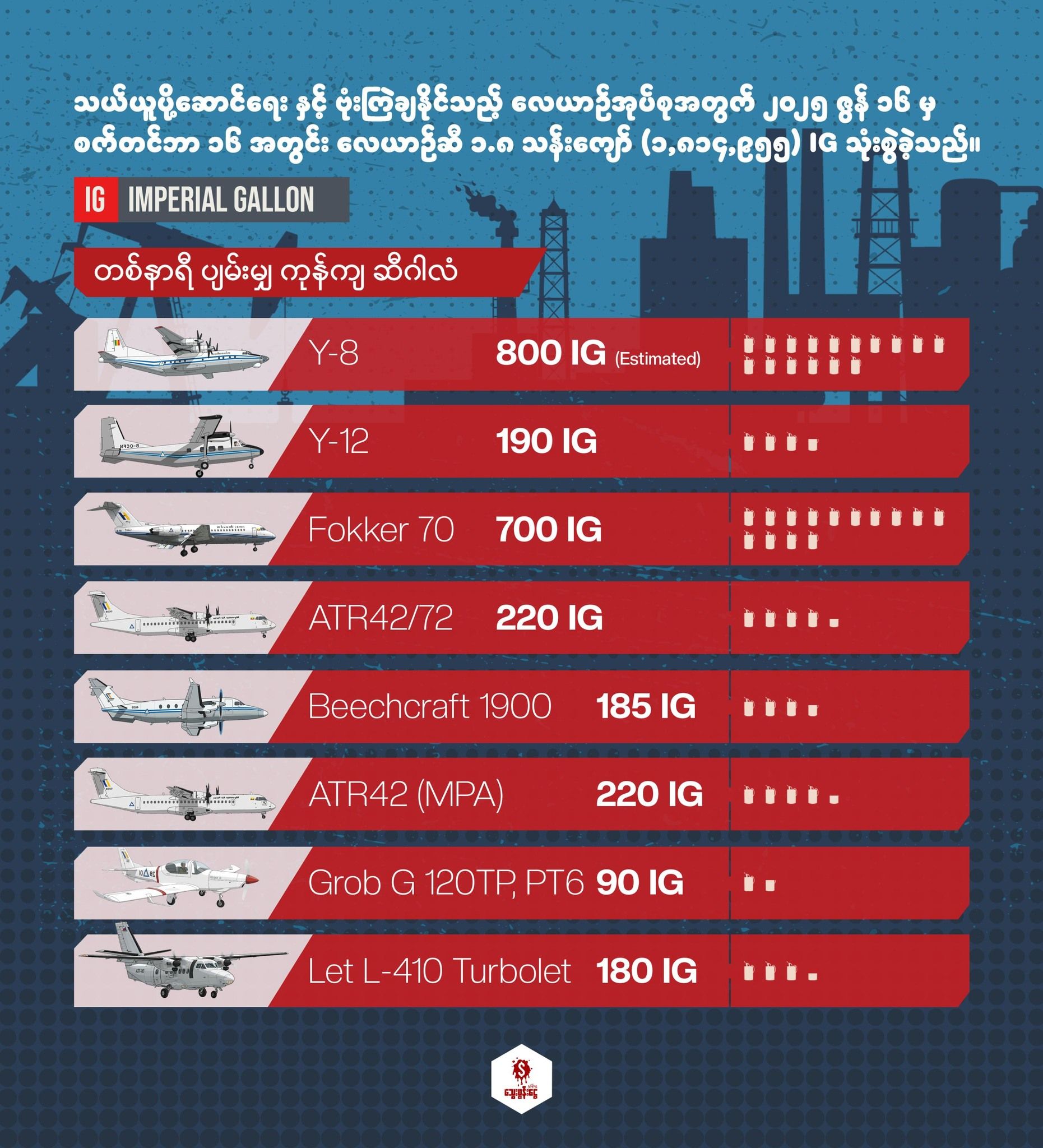 စစ်အုပ်စုက ၃ လအတွင်း လေယာဉ်ဆီဂါလန် ၂ သန်းနီးပါး သုံးစွဲခဲ့