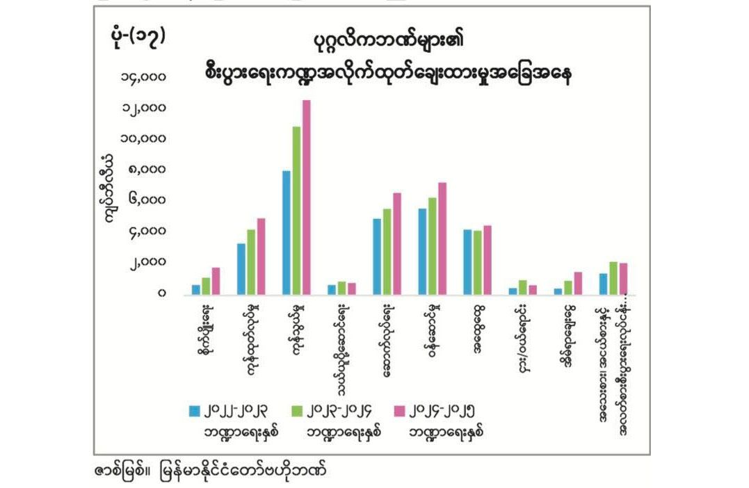 တန်ဖိုးကြီး ကွန်ဒိုစီမံကိန်းများ ရပ်တန့်ပြိုလဲမှုနှင့်အတူ မြန်မာ့ဘဏ်လုပ်ငန်းပါ အကျပ်အတည်းဆီ ဦးတည်နေ