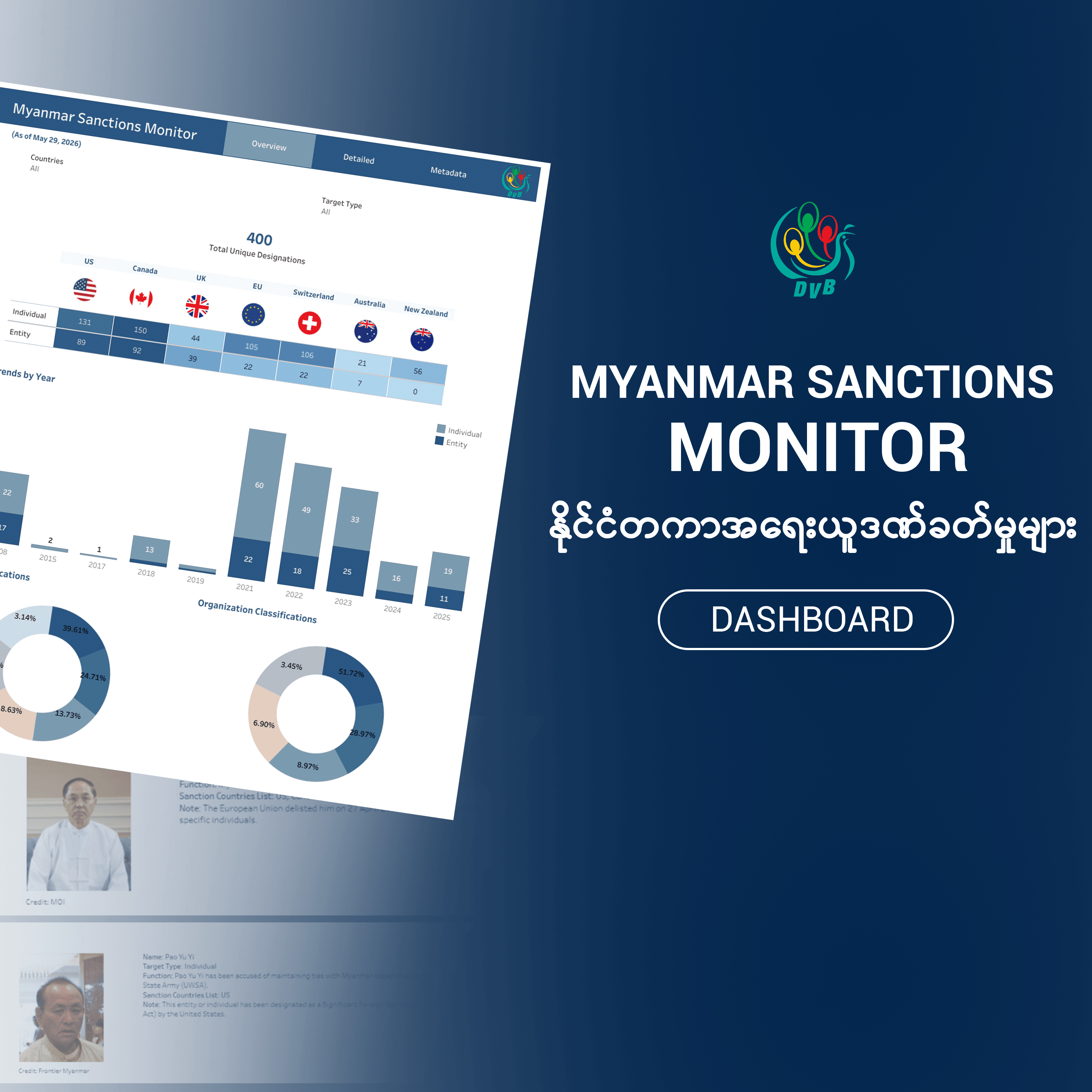ဦးမြင့်ဆွေနှင့် ‘ဝ’ ခေါင်းဆောင်အချို့အပါအဝင် ၅ ဦးကို ပိတ်ဆို့မှုစာရင်းမှ အမေရိကန်ပယ်ဖျက် (Data Story)