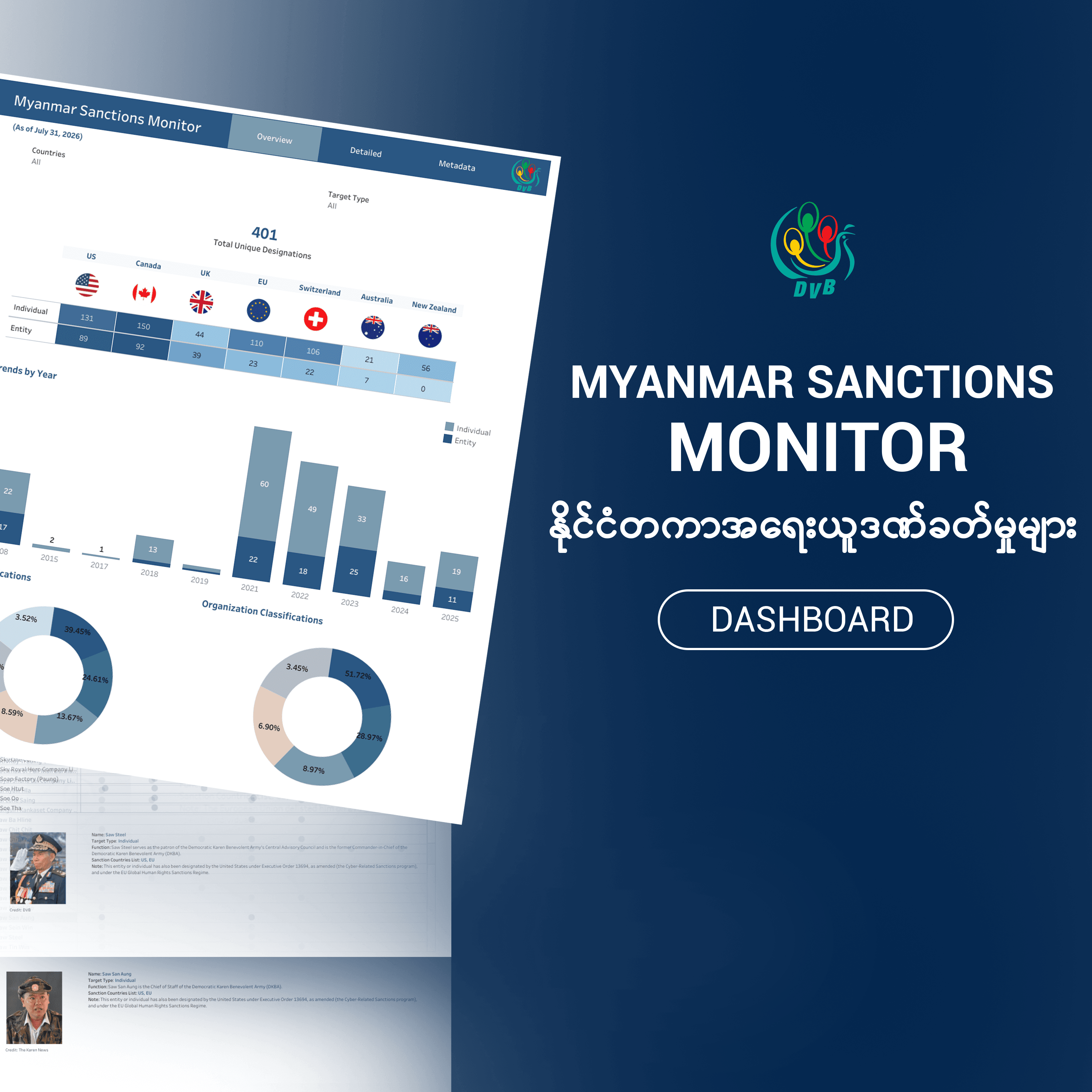 အွန်လိုင်းငွေလိမ်လုပ်ငန်းတွင်ပါဝင်သည့် DKBA တပ်ဖွဲ့နှင့် ခေါင်းဆောင်များကို EU ဒဏ်ခတ် ပိတ်ဆို့