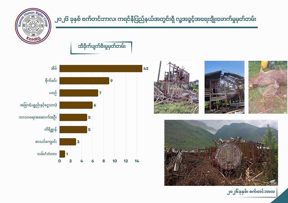Photo: ကရင်နီလူ့အခွင့်အရေးအဖွဲ့