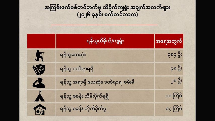 စက်တင်ဘာလအတွင်း တိုက်ပွဲများတွင် စစ်အာဏာရှင်တပ်ဖွဲ့ဝင် ၃၈၄ ဦး သေဆုံး
