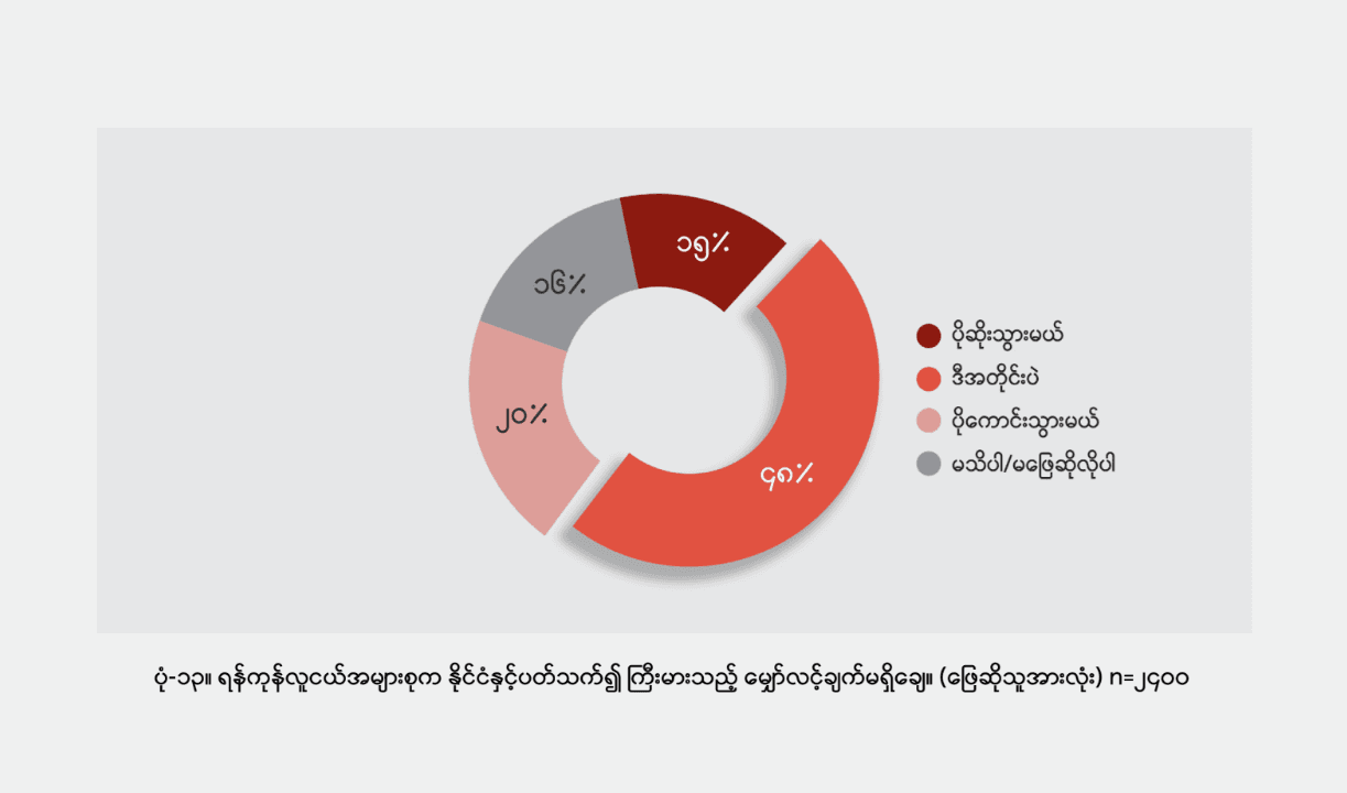 ရန်ကုန်က လူငယ် ၉၀ ရာခိုင်နှုန်း ညဘက်သွားလာရန် စိုးရိမ်နေကြ
