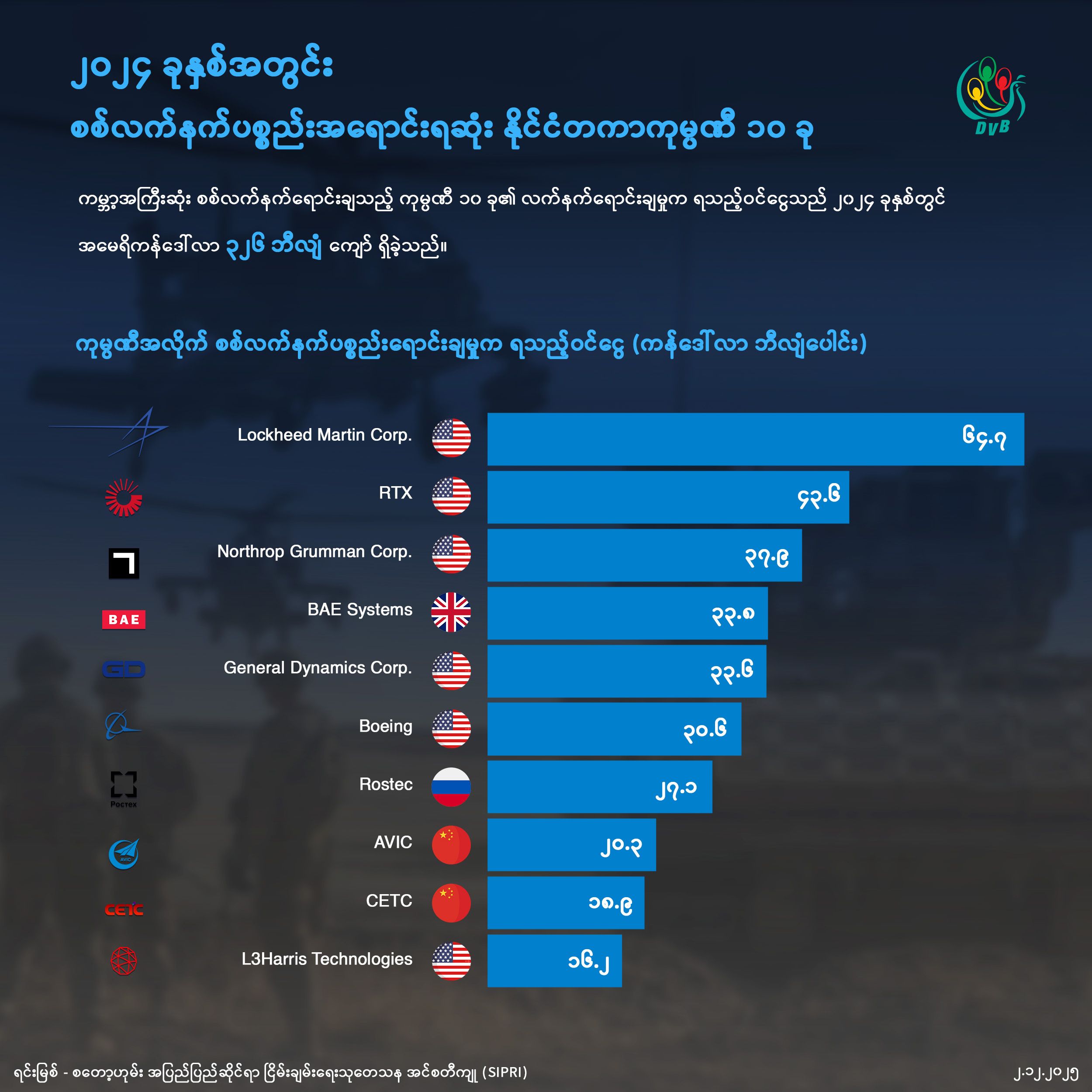 ကမ္ဘာ့စစ်လက်နက်လက်ပစ္စည်း အရောင်းရဆုံး ကုမ္ပဏီ ၁၀ ခု