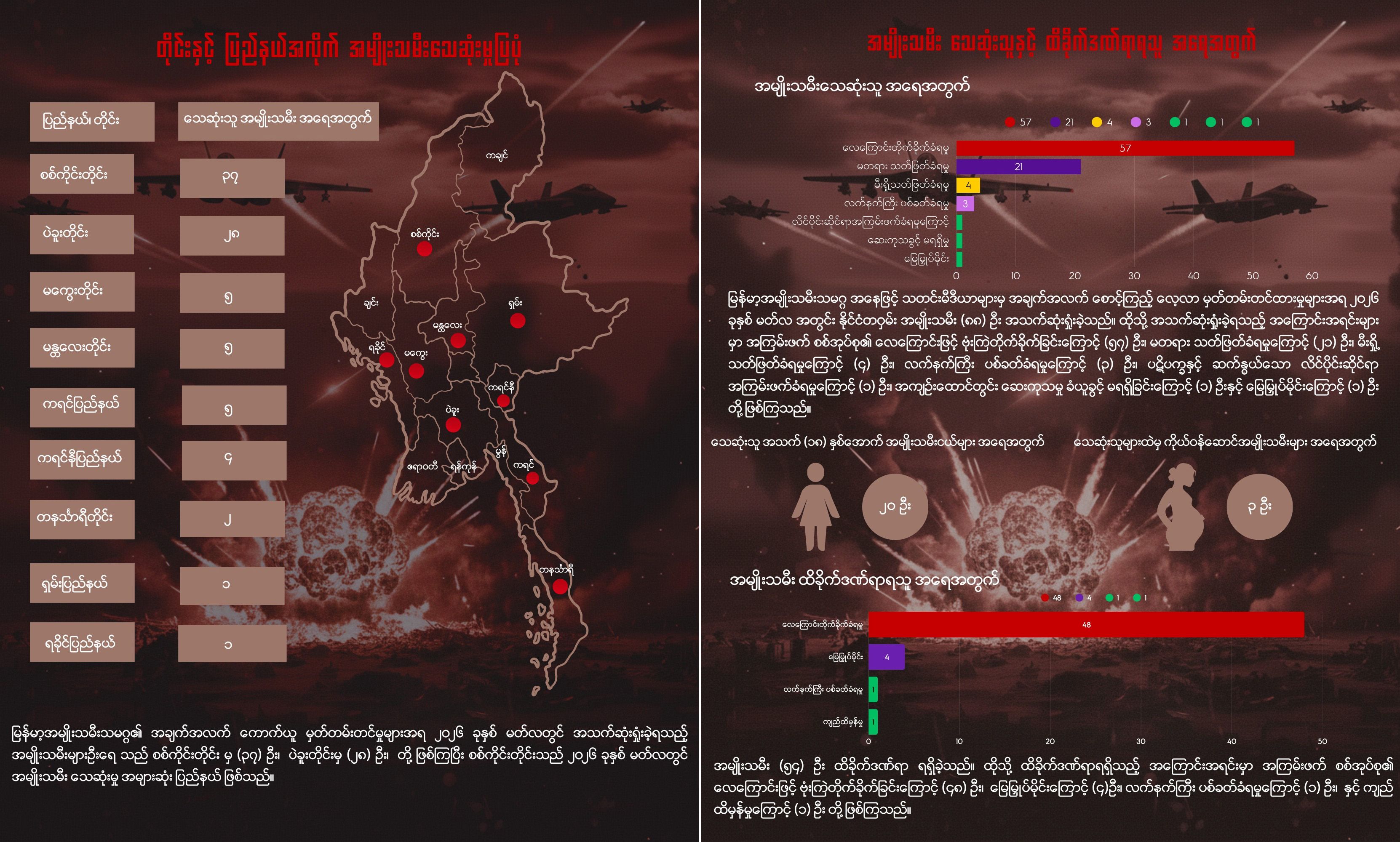 စစ်တပ်ကြောင့် မတ်လအတွင်း အမျိုးသမီး ၈၈ ဦး သေဆုံးပြီး ၅၄ ဦး ဒဏ်ရာရ
