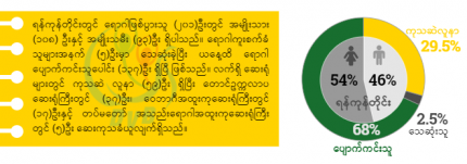 yangon info