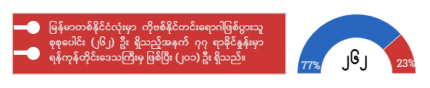 yangon info