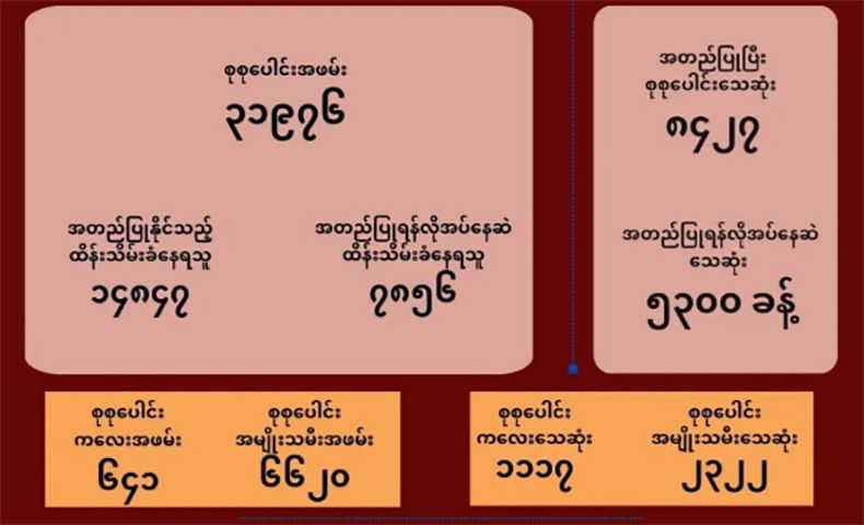 ၉ လကျော်အတွင်း စစ်တပ် ဖမ်းဆီးခံရသူ ၂၆၀ ကျော် သေဆုံး