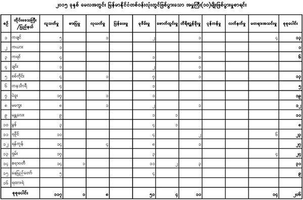ေမလအတြင္း လူသတ္မႈ ၁၁၀ ေက်ာ္ အမ်ားဆံုးျဖစ္ပြား