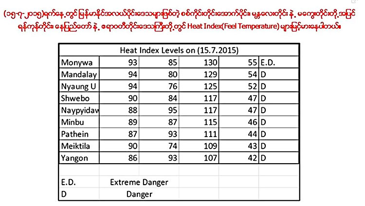 အပူခ်ိန္ေၾကာင့္ အသက္အႏၱရာယ္ရွိဟု မိုးေလ၀သပညာရွင္ သတိေပး