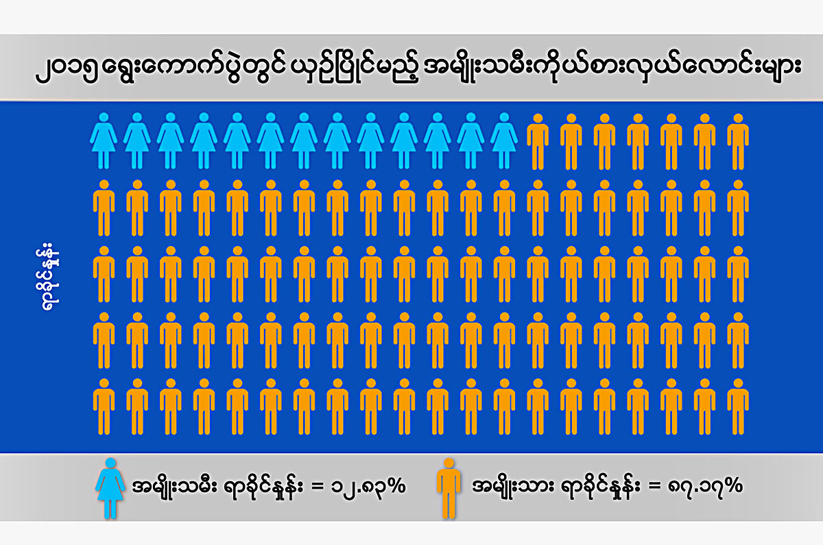 အမ်ဳိးသမီးကိုယ္စားလွယ္ေလာင္း ၈၀၀ ေက်ာ္ ေရြးေကာက္ပြဲ ၀င္ၿပဳိင္မည္