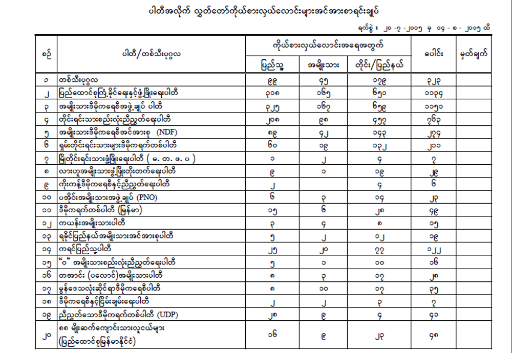 ေရြးေကာက္ပြဲ ၀င္ခြင့္ရ ကိုယ္စားလွယ္ေလာင္းမ်ားစာရင္း ေကာ္မရွင္ေၾကညာ