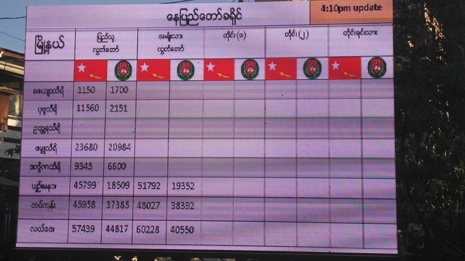 မႏၲေလး အန္အယ္လ္ဒီ တုိင္း႐ုံးေရွ႕တြင္ ျပသထားေသာ မဲရလဒ္စာရင္းမ်ား (ဓာတ္ပုံ)